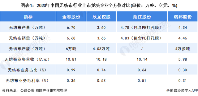 2021年中國無紡布行業龍頭企業分析——金春股份:生產能力穩步提高、規模不斷擴大 第1張 2021年中國無紡布行業龍頭企業分析——金春股份:生產能力穩步提高、規模不斷擴大 第1張