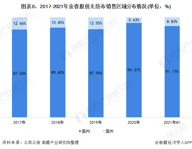 2021年中國無紡布行業龍頭企業分析——金春股份:生產能力穩步提高、規模不斷擴大 第8張 2021年中國無紡布行業龍頭企業分析——金春股份:生產能力穩步提高、規模不斷擴大 第8張