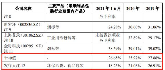 IPO沸點|對肯德基、優衣庫議價權低,毛利率逐年下滑,紙袋供應商南王科技闖關創業板只為擴產 第4張 IPO沸點|對肯德基、優衣庫議價權低,毛利率逐年下滑,紙袋供應商南王科技闖關創業板只為擴產 第4張