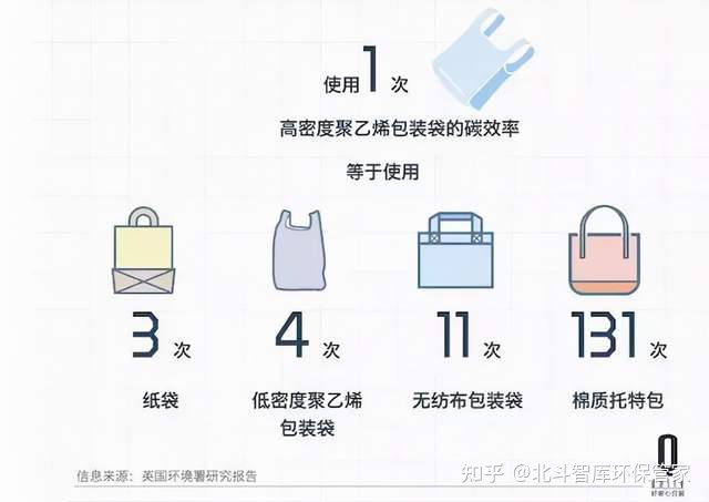 新發現 | 環保袋真的環保嗎?這項研究給你答案 第4張 新發現 | 環保袋真的環保嗎?這項研究給你答案 第4張