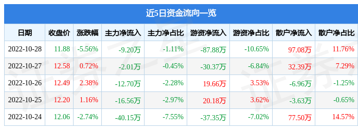 京源環保10月28日主力資金凈賣出9.20萬元 第1張 京源環保10月28日主力資金凈賣出9.20萬元 第1張