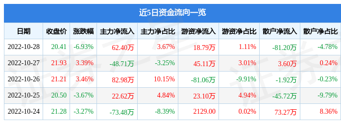 奧福環保10月28日主力資金凈買入62.40萬元 第1張 奧福環保10月28日主力資金凈買入62.40萬元 第1張
