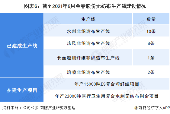 2021年中國無紡布行業(yè)龍頭企業(yè)分析——金春股份：生產(chǎn)能力穩(wěn)步提高、規(guī)模不斷擴(kuò)大  第6張