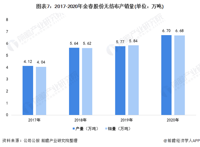 2021年中國無紡布行業(yè)龍頭企業(yè)分析——金春股份：生產(chǎn)能力穩(wěn)步提高、規(guī)模不斷擴(kuò)大  第7張