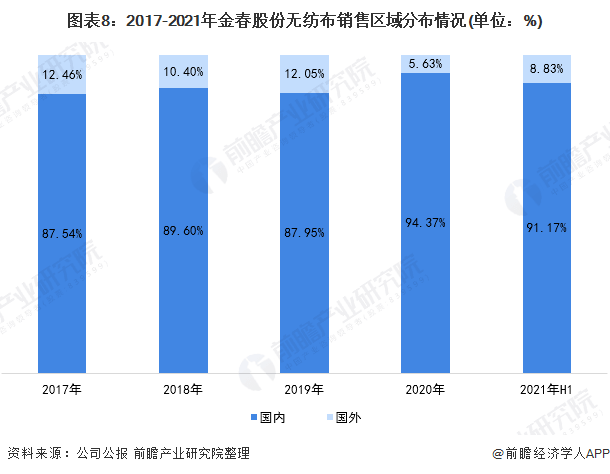 2021年中國無紡布行業(yè)龍頭企業(yè)分析——金春股份：生產(chǎn)能力穩(wěn)步提高、規(guī)模不斷擴(kuò)大  第8張